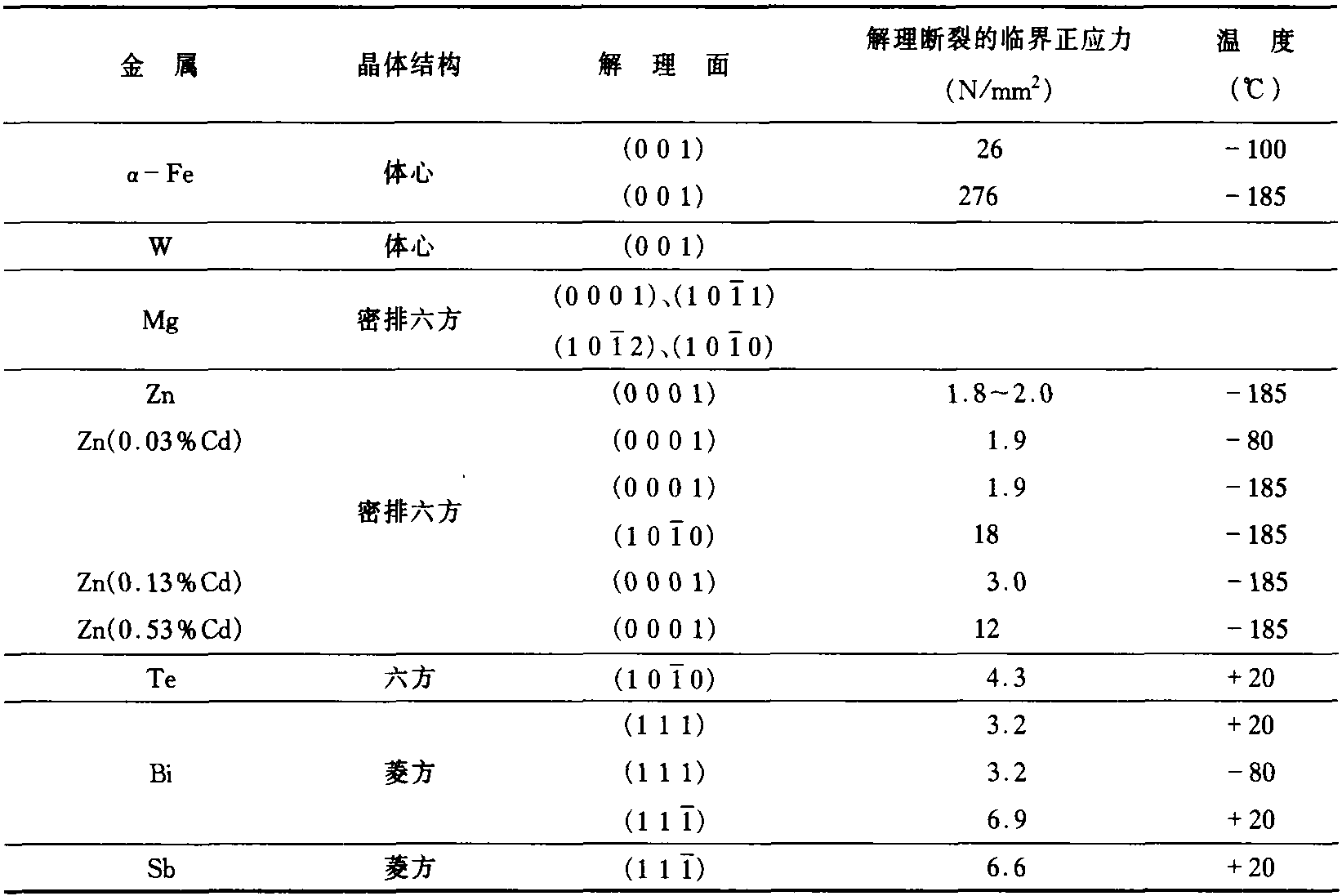 4.4.3 金屬斷裂的位錯理論